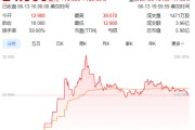卜卦问事上市首日暴涨140% 军用无人机公司登陆纽交所 AI打造产品核心竞争力