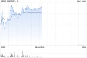 卜卦问事来凯医药-B午前涨超4% 将于ADA 2025大会上首次公布LAE102的人体临床数据