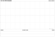 卜卦问事Metals X拟要约收购绿科科技国际的已发行股本28%