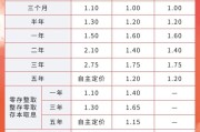 卜卦问事又有多家银行宣布下调！