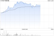 卜卦问事中国同辐持续上涨逾12% 近日氟[18F]贝他嗪注射液启动III期临床试验