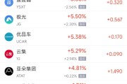 卜卦问事周四热门中概股涨跌不一 阿里巴巴跌1.45%，满帮涨3.30%