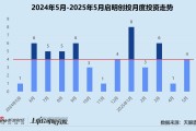 卜卦问事创投月报 | 启明创投：斥4.52亿入主天迈科技 5月投资事件数同、环比激增
