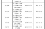 卜卦问事东兴基金研究部总经理孙继青接回自己的“落后产品”！离开权益市场近一年，历任混基业绩分化