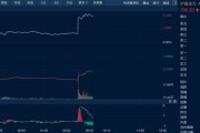 卜卦问事油价金价，双双大涨！