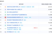 卜卦问事地方国资大举增持中小银行 缓解资本补充压力