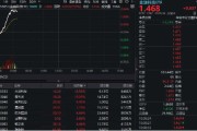 卜卦问事金融科技异动拉升，159851放量涨近3%，楚天龙4天3板！多重催化利好，机构旗帜鲜明看好板块机会