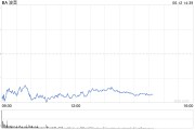 卜卦问事波音股价一度下跌5.9% 印度航空一架客机坠毁
