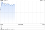 卜卦问事港股黄金股早盘冲高 紫金矿业、招金矿业涨近3%