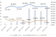 卜卦问事大成竞争优势A（090013）2024年末机构持仓占比82.26%，近一年业绩回报21.06%