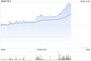 卜卦问事移卡早盘拉升逾16% 近日宣布获得美国MTL支付牌照
