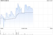 卜卦问事友谊时光盘中涨超6% 机构看好公司市场竞争力提升