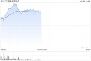 卜卦问事中国生物制药现涨近7% 在ASCO 2025年会上公布贝莫苏拜单抗联合安罗替尼相关III期临床数据