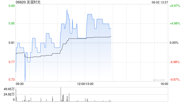 友谊时光盘中涨超6% 机构看好公司市场竞争力提升