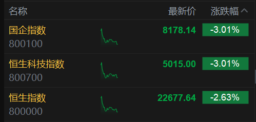 恒生科技指数、国企(👁)指数跌幅扩大至3%，钢铁股集体下挫
