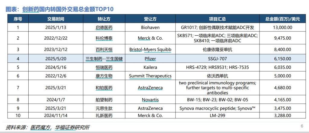 BD交易大爆发(🔄) 今年总额已超(🚍)455亿美元！中国创新药能否打开增长新空间(🕰)
