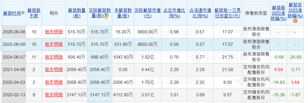 老白干酒515万股激励股解禁在即！业绩达标(🖋)与机构调仓下的股价博弈