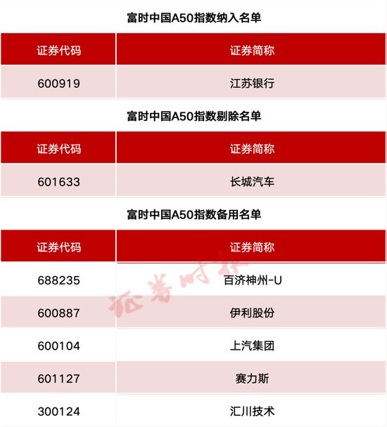 事关A股、港股！重要指数(🗑)调整！