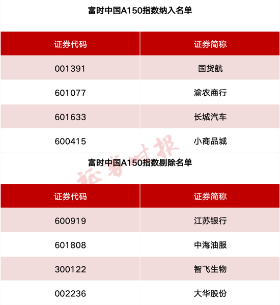 事关(💭)A股、港股！重要指数调整！