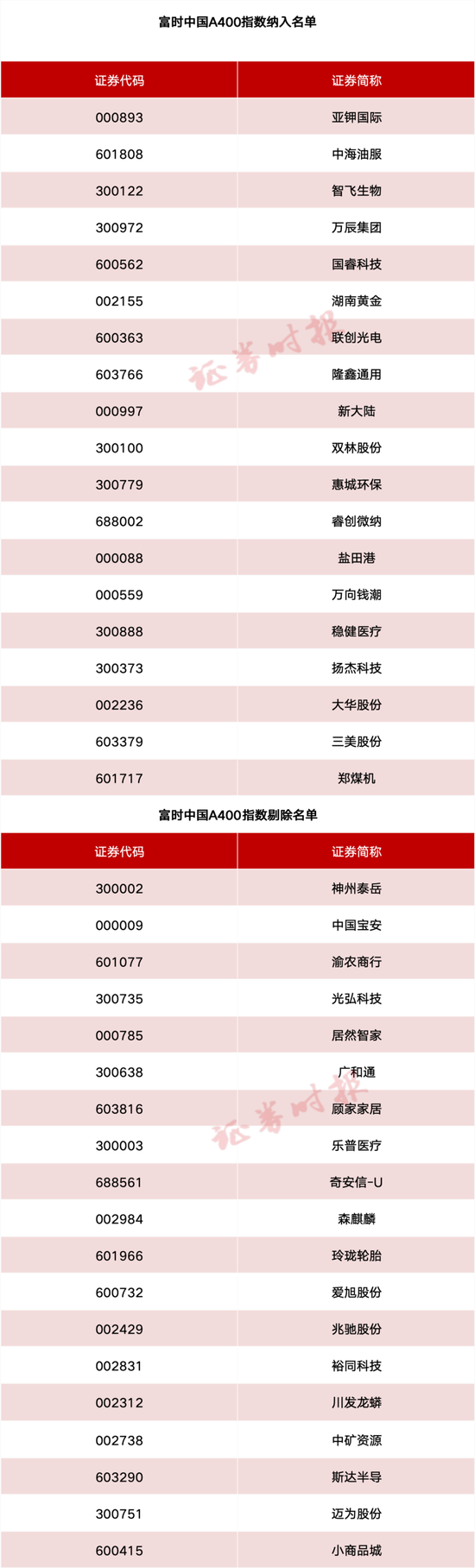 事关A股(🧜)、港股！重要指数调整！