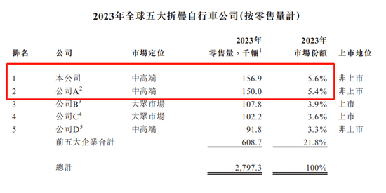 大行科(⤴)工拟赴港上市！股权高度集中