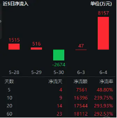信创(🆘)爆火，资金狂涌，交投火(🆓)热！信创ETF基金（562030）盘中涨逾1%，半(🚁)小时成交额超5100万元！