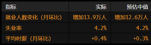 美国(🔭)就业增长放缓 此前两个月数据被向下修正