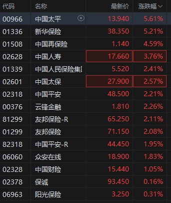 港股保险股集体(🎻)上扬，中国平安涨3%股价创逾2个月新高