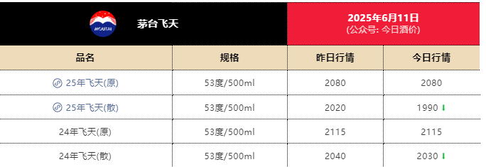 飞天茅台散(🕣)瓶批发价跌破2000元，背后原因大揭秘