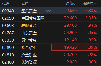 黄金成为全(🐵)球第二大储备资产！港股黄金股逆市上涨，潼关(🤘)黄金涨近5%