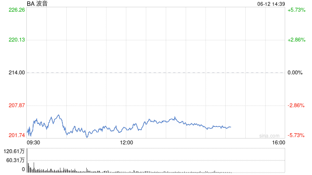 波音股价一度下跌(🗾)5.9% 印度航空一架客机坠毁