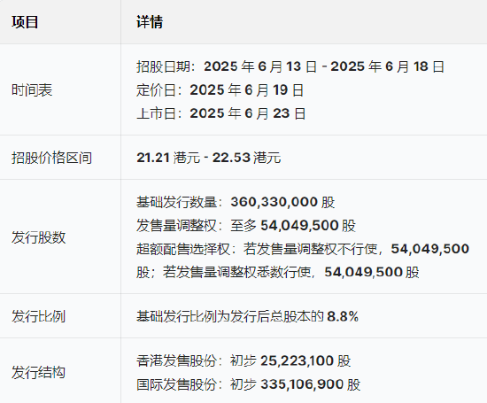 三花智能启(♓)动招股：拟全球发售3.6亿股H股，募资(✍)最高81亿港元，拟6月(🍜)23日上市，引入GIC、景林等基石投资者