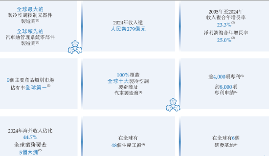 三花智能启动招股：拟全球发售3.6亿股(🐚)H股，募资最高81亿港元，拟6月23日上市，引入GIC、景林等基石投资者