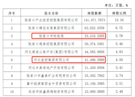 时隔半年再定增！张家口银行频频补(🛬)充资本背后，盈利能力亟(⏯)待改善