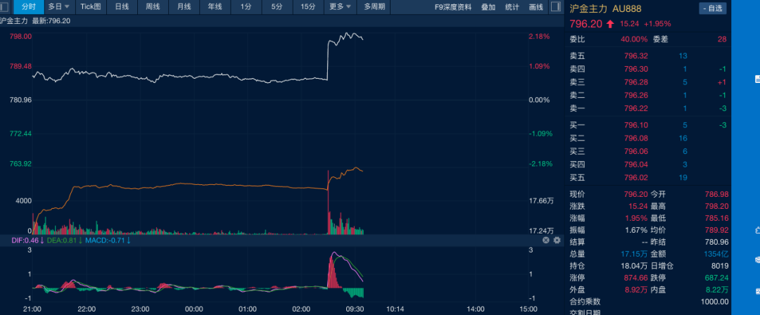 油价金价，双双大涨(🕒)！