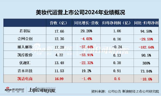 凯诘电商转战港交所(🤟)：品牌自运营成趋势行业景气度下滑、业绩接连双降 前五大品牌GMV占比超80%