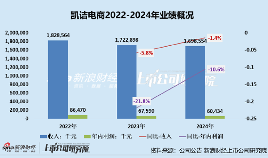 凯诘电商转战港交所：品牌自运营成趋势行业景气度下滑、业绩接连双降 前五(💢)大品牌GMV占比超80%