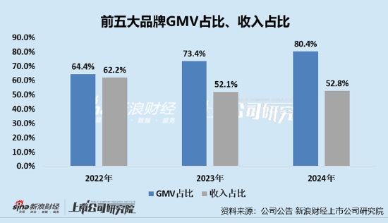凯诘电(😀)商转战港(💵)交所：品牌自运营成趋势行业景气度下(🚌)滑、业绩接连双降 前五大品牌GMV占比超80%